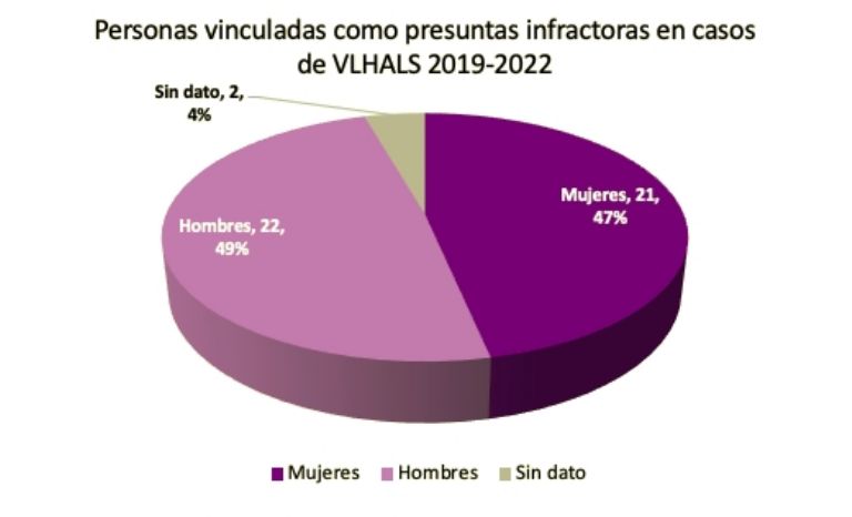 Personas vinculadas como presuntas infractoras en casos de VLHALS 2019-2022
