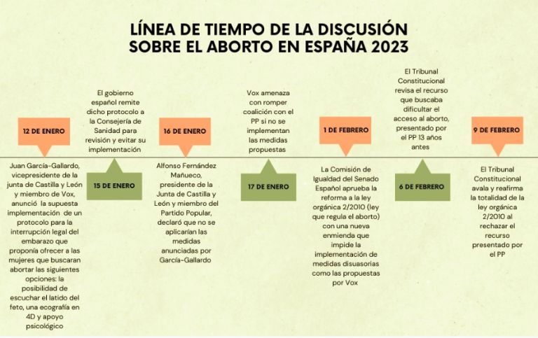 Línea del tiempo de la discusión sobre el aborto en España 2023