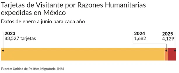 Comparativo que muestra la drástica caída en la emisión de Tarjetas de Visitante por Razones Humanitarias (TVRH) desde finales de 2023. El ex titular de COMAR, Andrés Ramírez, dice que la reducción responde a presiones de Estados Unidos. Por ley, estas tarjetas permiten a los migrantes acceder a identidad, empleo y salud mientras tramitan refugio, pero deben quedarse en una misma ciudad. Fuente: Boletín mensual de estadística migratoria de la Secretaría de Gobernación de México. Disponible aquí, página 68. / Gráfico: Jhasua Razo. Comparativo que muestra la drástica caída en la emisión de Tarjetas de Visitante por Razones Humanitarias (TVRH) desde finales de 2023. El ex titular de COMAR, Andrés Ramírez, dice que la reducción responde a presiones de Estados Unidos. Por ley, estas tarjetas permiten a los migrantes acceder a identidad, empleo y salud mientras tramitan refugio, pero deben quedarse en una misma ciudad. Fuente: Boletín mensual de estadística migratoria de la Secretaría de Gobernación de México. Disponible aquí, página 68. / Gráfico: Jhasua Razo.
